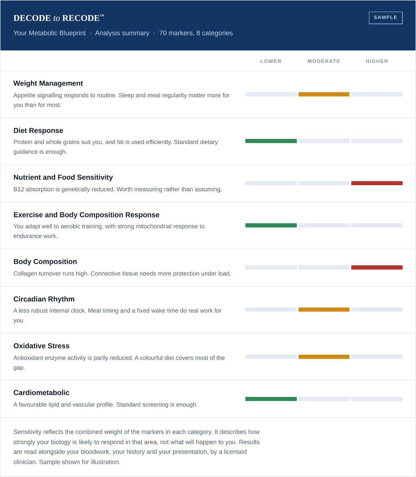 Sample Decode to Recode Metabolic Blueprint analysis summary showing 70 markers across eight categories